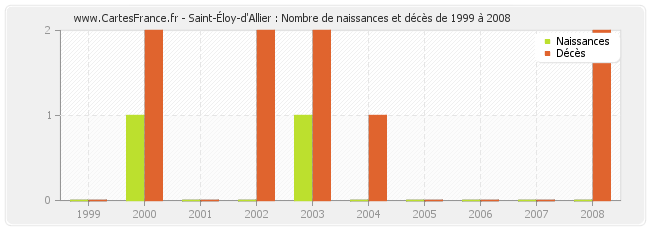 Saint-Éloy-d'Allier : Nombre de naissances et décès de 1999 à 2008