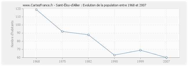 Population Saint-Éloy-d'Allier