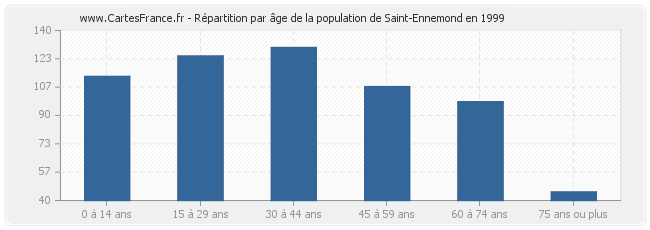 Répartition par âge de la population de Saint-Ennemond en 1999