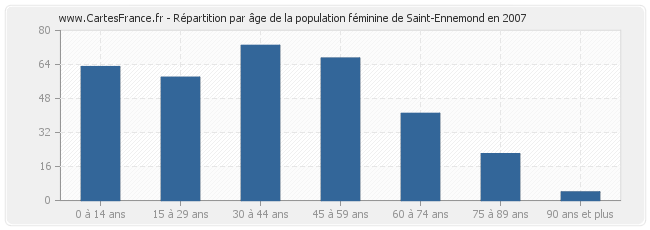 Répartition par âge de la population féminine de Saint-Ennemond en 2007