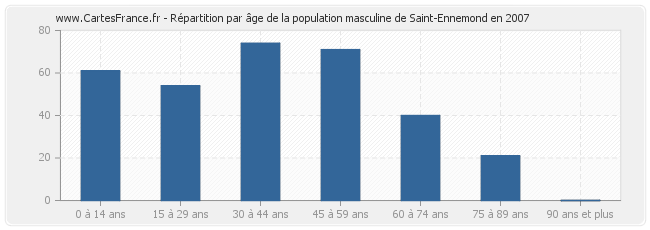Répartition par âge de la population masculine de Saint-Ennemond en 2007