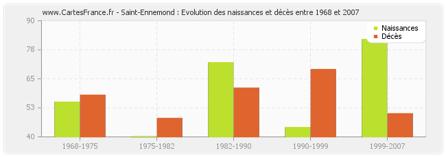 Saint-Ennemond : Evolution des naissances et décès entre 1968 et 2007