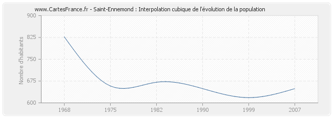 Saint-Ennemond : Interpolation cubique de l'évolution de la population