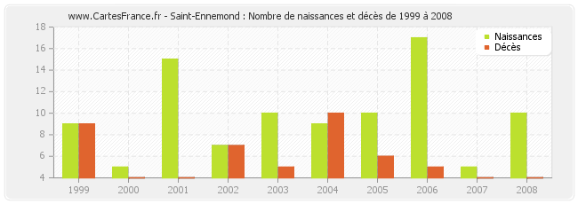 Saint-Ennemond : Nombre de naissances et décès de 1999 à 2008