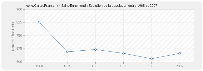 Population Saint-Ennemond