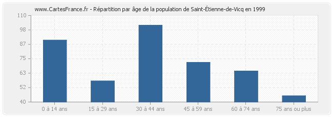 Répartition par âge de la population de Saint-Étienne-de-Vicq en 1999