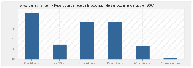Répartition par âge de la population de Saint-Étienne-de-Vicq en 2007