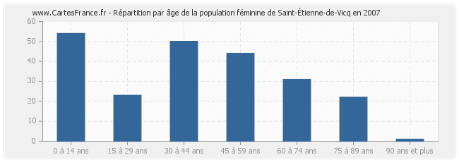 Répartition par âge de la population féminine de Saint-Étienne-de-Vicq en 2007