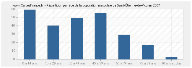 Répartition par âge de la population masculine de Saint-Étienne-de-Vicq en 2007