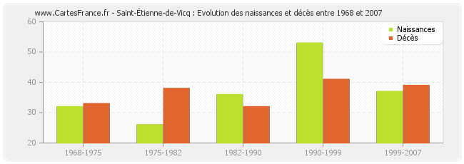 Saint-Étienne-de-Vicq : Evolution des naissances et décès entre 1968 et 2007