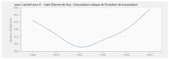 Saint-Étienne-de-Vicq : Interpolation cubique de l'évolution de la population