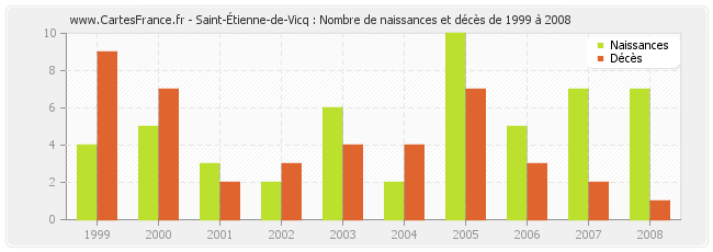 Saint-Étienne-de-Vicq : Nombre de naissances et décès de 1999 à 2008