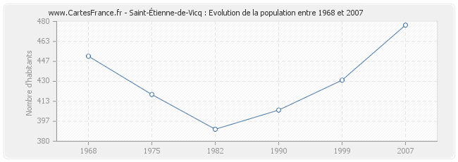 Population Saint-Étienne-de-Vicq