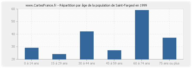 Répartition par âge de la population de Saint-Fargeol en 1999