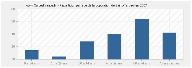 Répartition par âge de la population de Saint-Fargeol en 2007