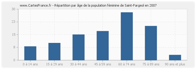 Répartition par âge de la population féminine de Saint-Fargeol en 2007