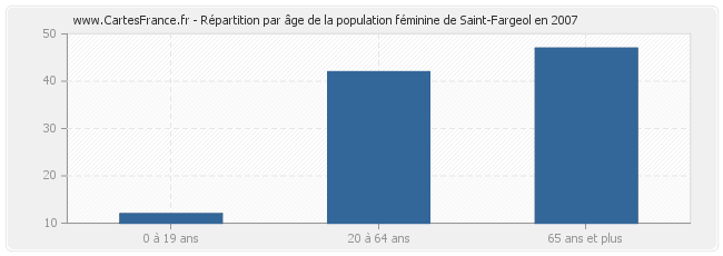 Répartition par âge de la population féminine de Saint-Fargeol en 2007