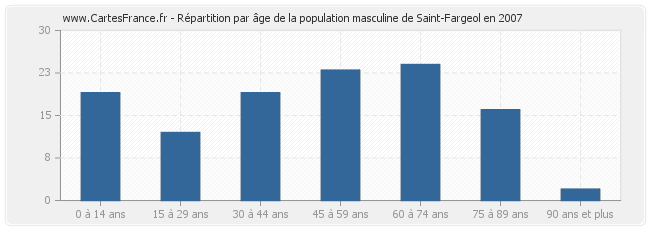 Répartition par âge de la population masculine de Saint-Fargeol en 2007