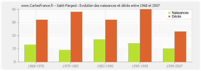 Saint-Fargeol : Evolution des naissances et décès entre 1968 et 2007