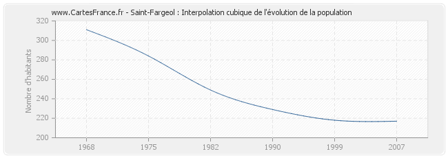 Saint-Fargeol : Interpolation cubique de l'évolution de la population