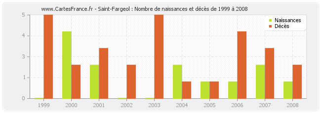Saint-Fargeol : Nombre de naissances et décès de 1999 à 2008