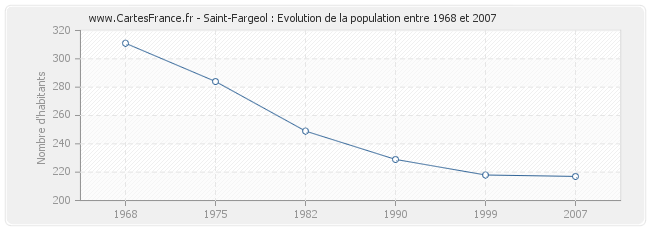 Population Saint-Fargeol