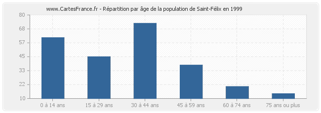 Répartition par âge de la population de Saint-Félix en 1999