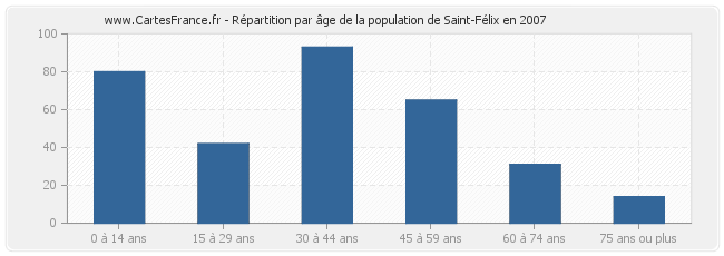 Répartition par âge de la population de Saint-Félix en 2007