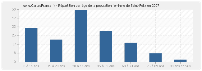 Répartition par âge de la population féminine de Saint-Félix en 2007