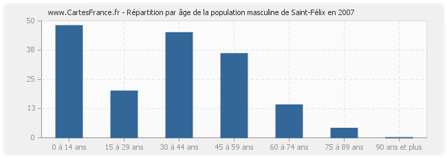 Répartition par âge de la population masculine de Saint-Félix en 2007