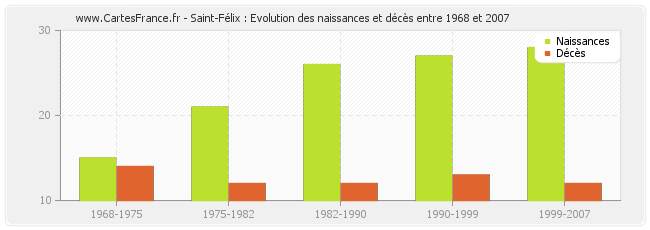 Saint-Félix : Evolution des naissances et décès entre 1968 et 2007