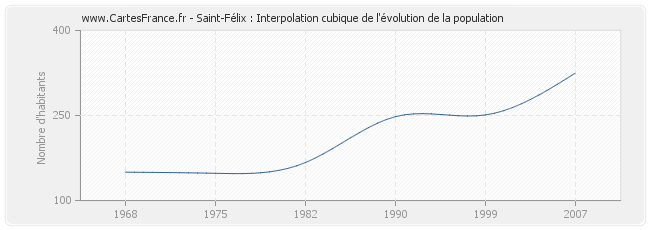 Saint-Félix : Interpolation cubique de l'évolution de la population