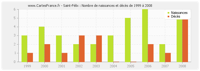 Saint-Félix : Nombre de naissances et décès de 1999 à 2008