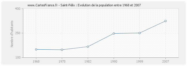 Population Saint-Félix