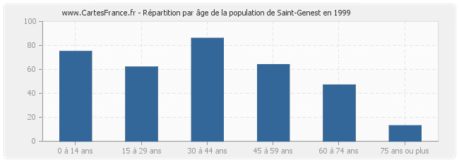Répartition par âge de la population de Saint-Genest en 1999
