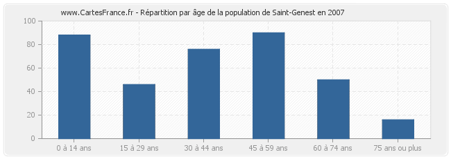 Répartition par âge de la population de Saint-Genest en 2007