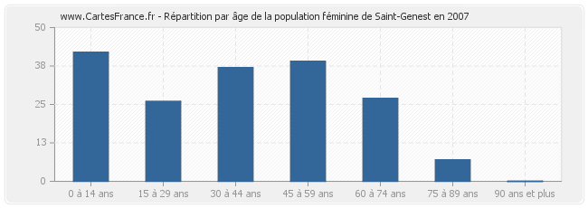 Répartition par âge de la population féminine de Saint-Genest en 2007