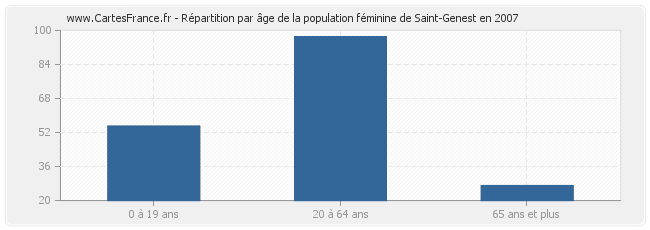 Répartition par âge de la population féminine de Saint-Genest en 2007