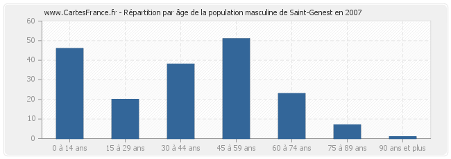 Répartition par âge de la population masculine de Saint-Genest en 2007