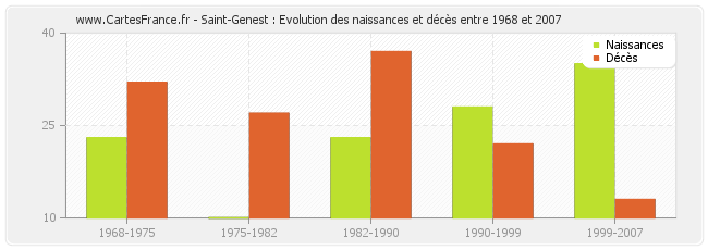 Saint-Genest : Evolution des naissances et décès entre 1968 et 2007