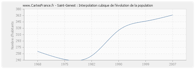 Saint-Genest : Interpolation cubique de l'évolution de la population