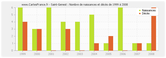 Saint-Genest : Nombre de naissances et décès de 1999 à 2008