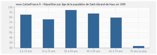 Répartition par âge de la population de Saint-Gérand-de-Vaux en 1999