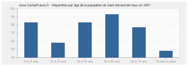 Répartition par âge de la population de Saint-Gérand-de-Vaux en 2007