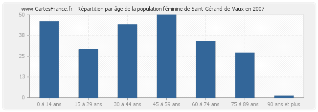 Répartition par âge de la population féminine de Saint-Gérand-de-Vaux en 2007