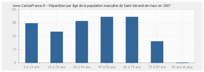 Répartition par âge de la population masculine de Saint-Gérand-de-Vaux en 2007