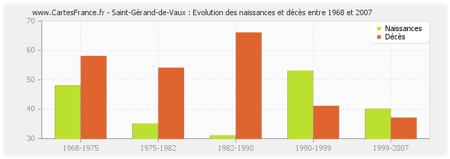 Saint-Gérand-de-Vaux : Evolution des naissances et décès entre 1968 et 2007