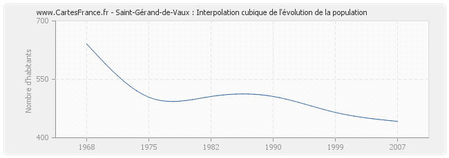 Saint-Gérand-de-Vaux : Interpolation cubique de l'évolution de la population