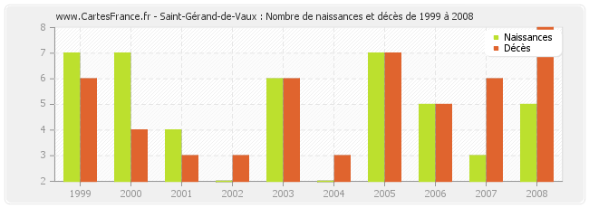 Saint-Gérand-de-Vaux : Nombre de naissances et décès de 1999 à 2008