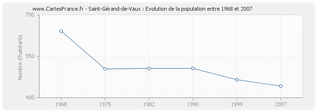 Population Saint-Gérand-de-Vaux